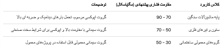 جدول مقایسه مقاومت فشاری انواع گروت