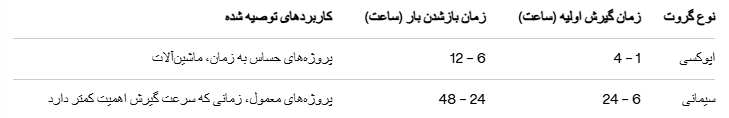 سرعت گیرش و سخت شدن انواع گروت