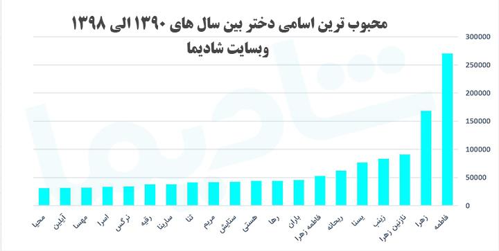 اسامی محبوب دختر در ایران