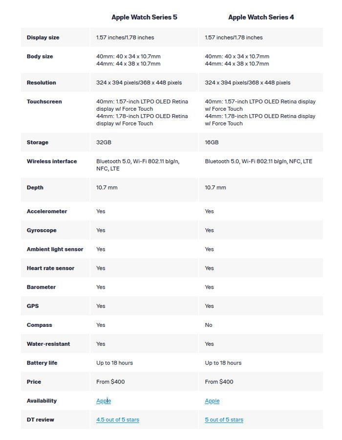 مشخصات فنی اپل واچ سری 5 و 4