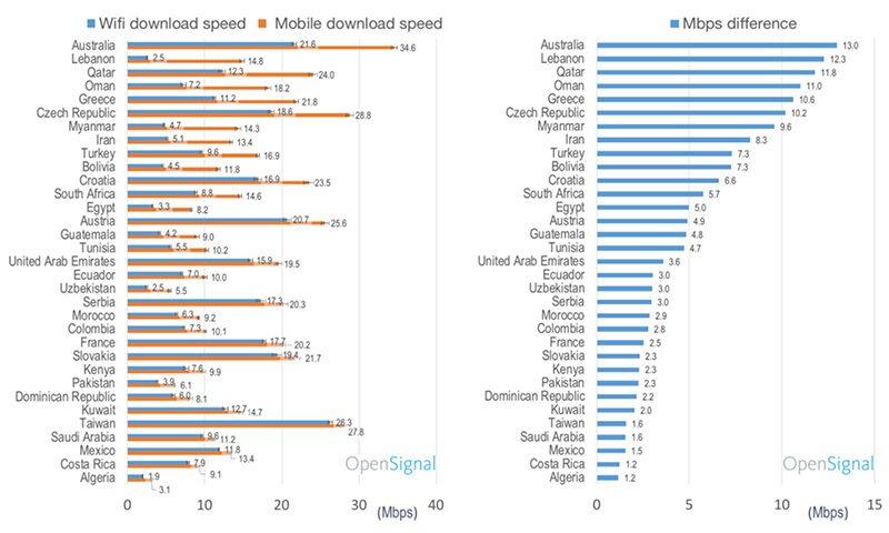 گراف بیشترین سرعت اینترنت کشورهای دنیا
