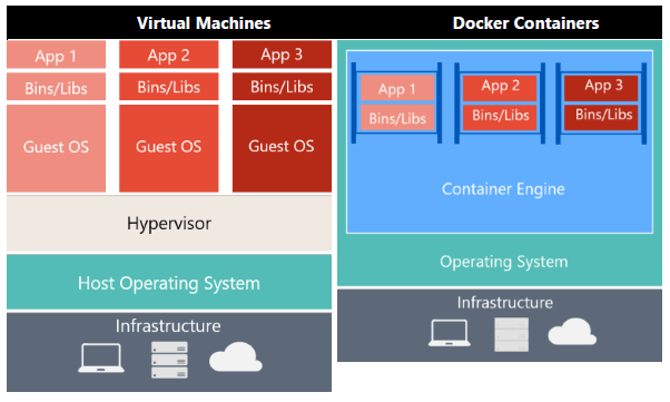 مقایسه کردن Docker Container ها و Virtual Machine ها