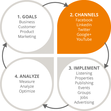 آموزش بازاریابی شبکه های اجتماعی بخش 2