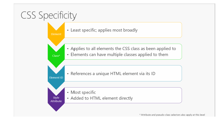 بررسی HTML وCSS و JavaScript در توسعه اپلیکیشن های وب