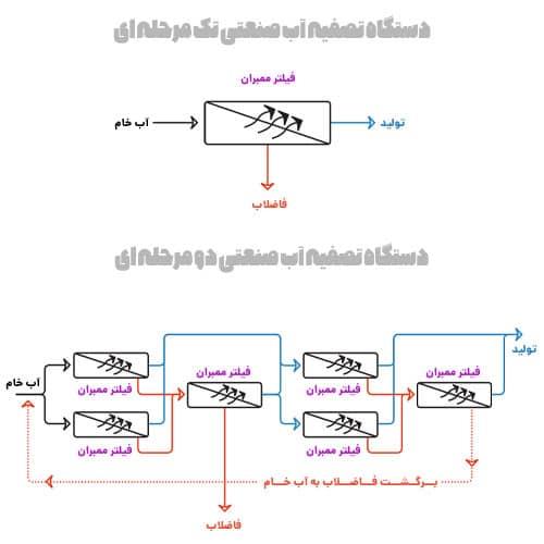 فرایند تصفیه آب صنعتیro