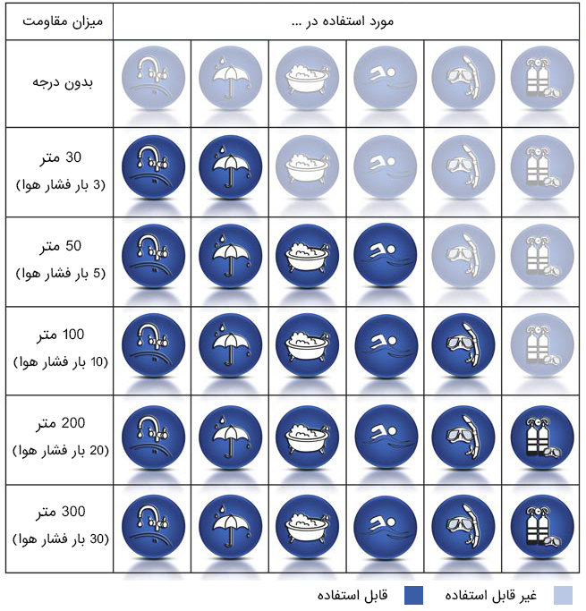 جدول میزان ضد آب بودن ساعت ها