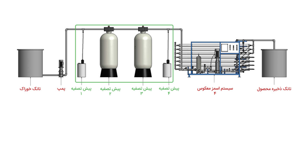 مراحل تصفیه آب در  دستگاه تصفیه آب صنعتی